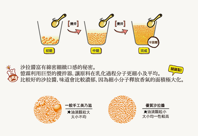 好吃的祕密在於綿密細緻的口感，檸檬沙拉醬使用巨型攪拌機，讓原料在乳化過程極大化